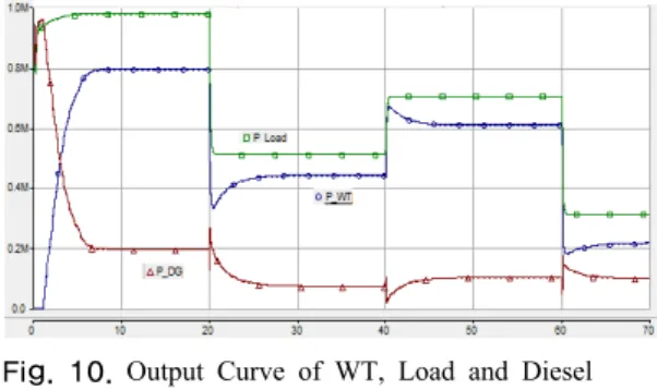 Fig. 10. Output Curve of WT, Load and Diesel                   Generator  at  6.6  kV  Bus(Unit:  MW) 0  10  20  30  40  50  60  70 6.20 6.40 6.60 6.80 VLrms