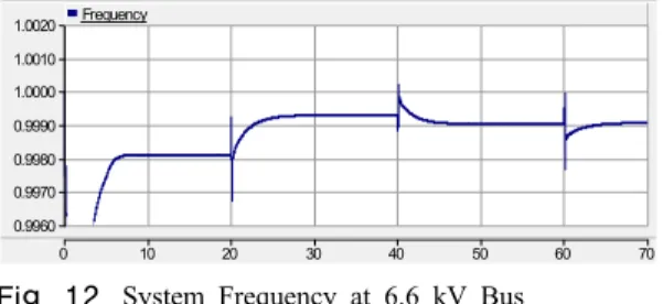 Fig. 12. System Frequency at 6.6 kV Bus                   (Unit:  p.u.)