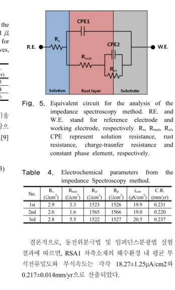 Table  3. Electrochemical parameters from the  potentiodynamic graph are given.  β a  and  β c correspond to Tafel slopes(mV/decade) for  the oxidation and reduction curves,  respectively