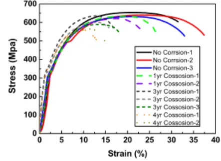Fig. 7. Stress-strain curves for uncorroded specimens  having different diameters of gauge section.