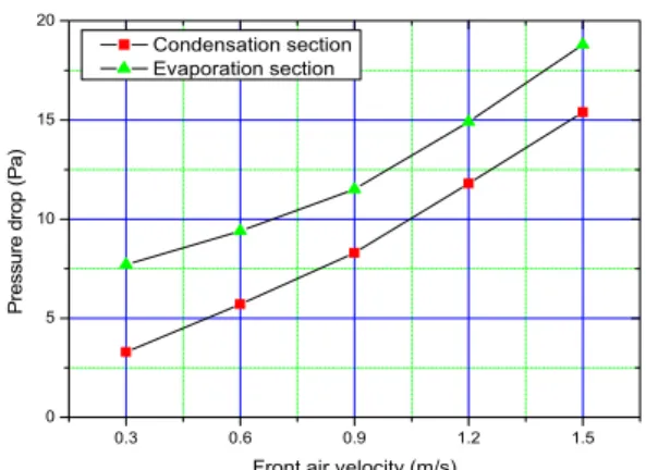 Fig. 6. Front air velocity vs. pressure drop