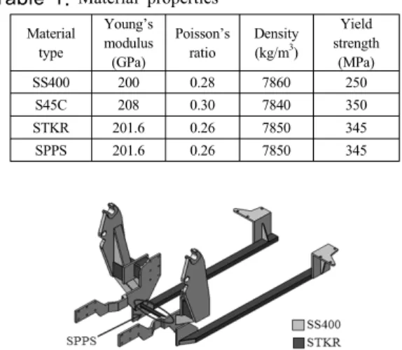 Table 1. Material properties Material type Young’smodulus (GPa) Poisson’sratio Density(kg/m3) Yield strength(MPa) SS400 200 0.28 7860 250 S45C 208 0.30 7840 350 STKR 201.6 0.26 7850 345 SPPS 201.6 0.26 7850 345