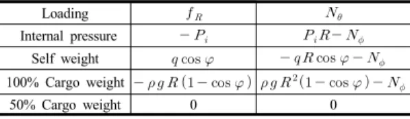 Table 2. Circumferential forces in the upper hemisphere