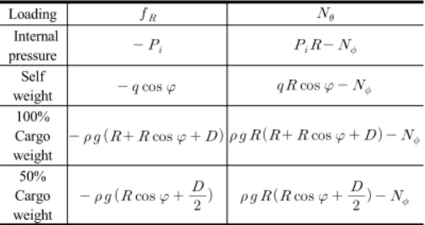 Fig. 4. Meridional force about uniform internal pressure  in the cylindrical part