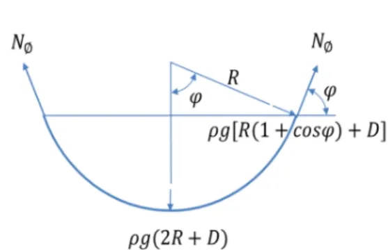 Fig. 6. Meridional force about 100% cargo weight in  the cylindrical part