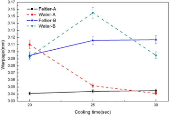 Fig. 3. Measurement of warpage using three points in  the specimen