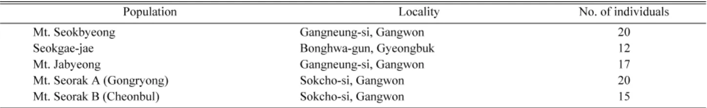 Table 1. Locality of population and the number of individuals sampled from each population .