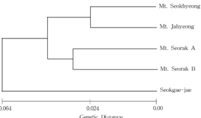 Table 5. Nei's analysis of gene diversity in subdivided populations.
