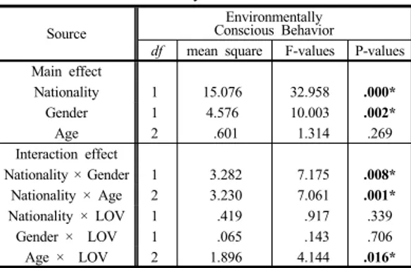 Table 1. ANOVA Analyses Results