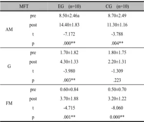 Table 4. Comparison of MlFT between  pre and post the 2 groups (N=20) 3.2.1 지지 면에 따른 집단 간의 상지 기능에 대 한 변화량 비교 실험  방법에  따른  두  그룹간의  차이에서는  상지  운동,  손을  쥐는  힘에서  유의한  차이가  있었다(p<.05)
