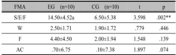 Table 7. Comparison of FMA between  pre and post intervention among the 2 groups (N=20)