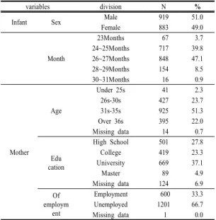 Table 1. Description of the variables (n=1,802) 