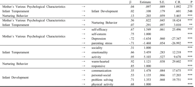 Table 5. Infant Development: direct, indirect effects among the variables total effect (in%) direct 
