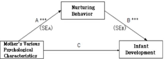 Fig. 2. Psychological variables of the mother is in  effect on Infant Development Parenting  complete mediating effect