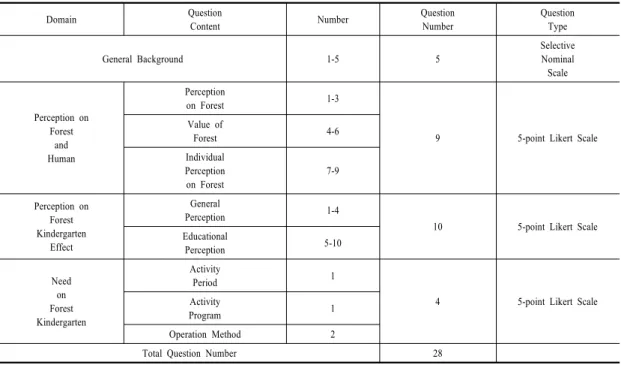 Table 1. Questionnaire Construction