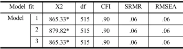 Table 2. Summary of confirmatory factor analysis 연구  대상자는  남성(67.6%)의  비율이  여성(32.4%)보다  높게  나타났으며,  이들  중  1학년의  비율(42.3%)이  가장  높은  것으로  나타났으며  2학년(32.4%)과  3학년(25.3%)가  뒤를  이었다[Table 1].