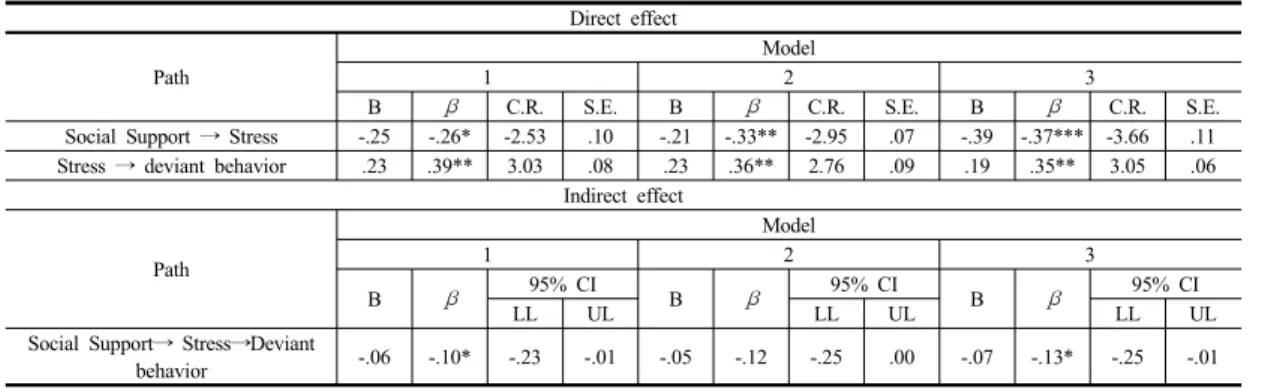 Table 4. Summary of Structural Equation Modeling