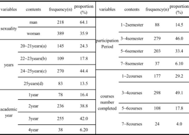 Table 1. Demographic characteristics (n=607) 