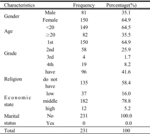 Table 1. Demographic statistics of the participants Characteristics Frequency Percentage(%)