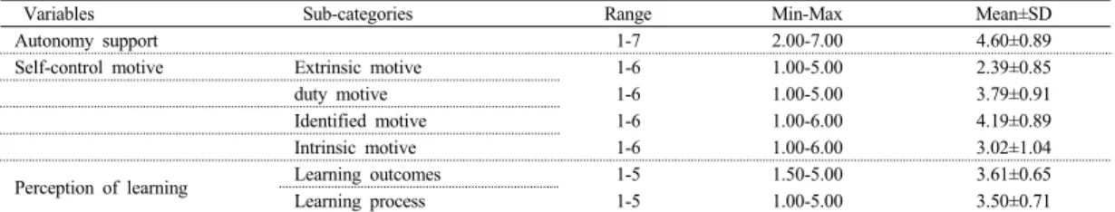 Table 2. Levels of autonomy support, self-motivation, and perception of learning