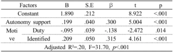 Table 5. Influencing factors in perception of learning  of the participants  4. 논의 본  연구는  자기결정성  이론에  근거하여  대학생의  지 각된  교수의  자율성  지지,  자기조절  동기와  학습  성과  간 의  관련성을  분석하고,  대학생의  학습  성과의  영향  요인 을  규명하여  대학생의  학습  성과를  향상  시킬  수  있는  방안을  마련하는데  기초자료를  제공하