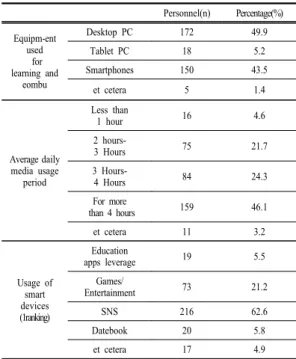 Table 3.  Media  device  usage                              (N=345)   