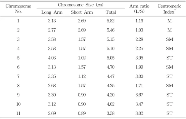 Table 1. Analysis of somatic metaphase chromosomes of Pimpinella hallaisanensis.