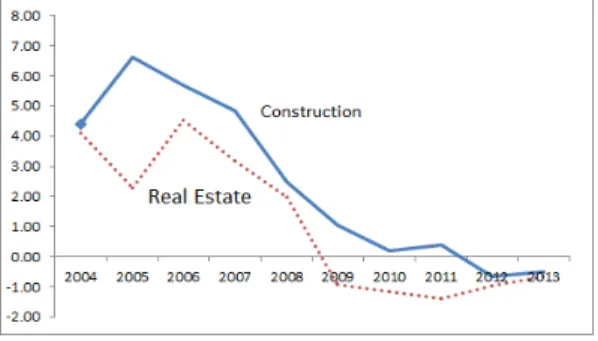 Fig. 1. The ROA of Construction·Real Estate Industry 