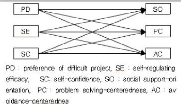 Fig. 1. Research Model