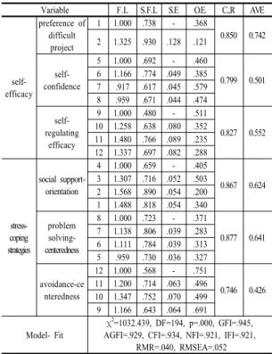 Table 2. Identified Factors Analysis of Measurement   Model Analysis