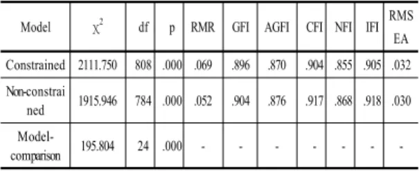 Table 5. Multiple group analysis result by grade Model χ 2 df p RMR GFI AGFI CFI NFI IFI RMS