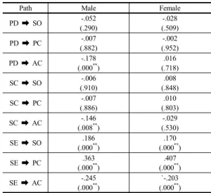Table 7. Multiple group analysis result by sex