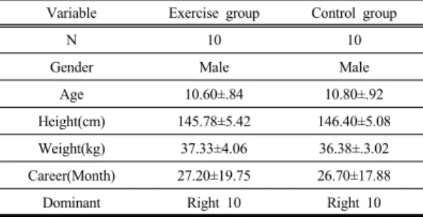 Table 1. General characteristic of subjects Variable Exercise group Control group
