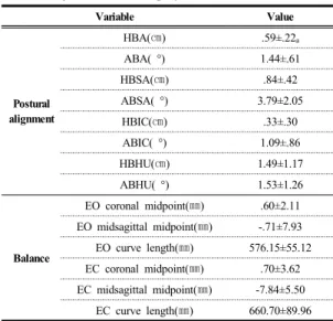Table 4. Effect of flexi-bar exercise on postural alignment in juvenile soccer playersTable 3