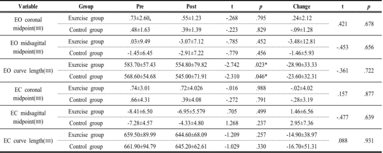 Table 5. Effect of flexi-bar exercise on balance in juvenile soccer players