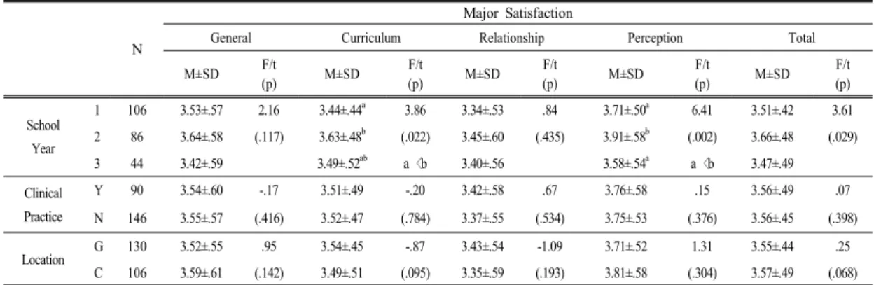 Table 3. Comparison of the mean of major satisfaction according to the level of self-efficacy N