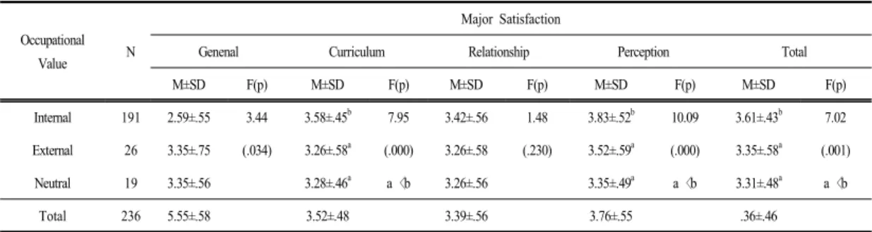 Table 5. Correlation among self-efficacy, occupational value, and major satisfaction 1 2 3 4 5 6 7 8 9 10 11 12 13 14 1 1 2 -.62 *** 1 3 .49 *** -.24 *** 1 4 -.07 .06 -.06 1 5 .03 .04 -.01 .42 *** 1 6 .07 -.03 .14 * .39 *** .43 *** 1 7 .02 .02 .04 .72 *** 