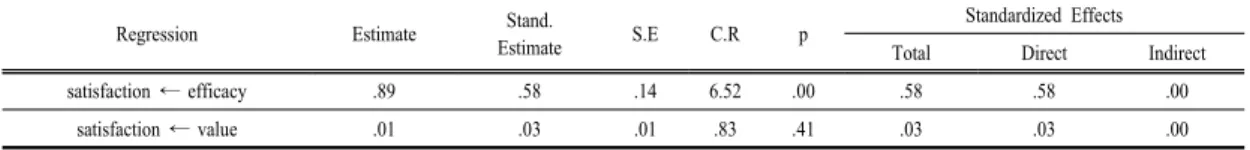 Table 6. Regression &amp; Effects
