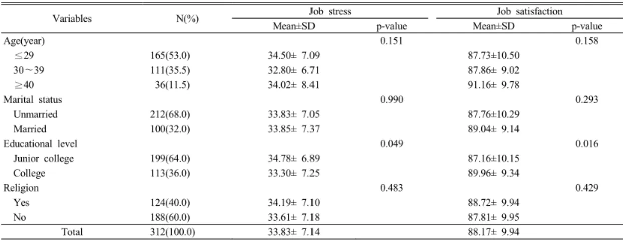 Table 1. Mean score of job stress and job satisfaction according to sociodemographic characteristics 부터  4점까지의  Likert  척도로  측정하도록  되어  있으며, 이들  점수를  합산(총  점수  합계  42～168점)하여  점수가 높을수록  직무만족도  수준이  높은  것을  나타낸다