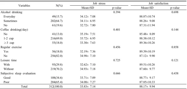 Table 2. Mean score of job stress and job satisfaction according to health related factor