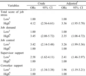 Table 6. Odds ratios and 95% confidence intervals for  job satisfaction and job stress