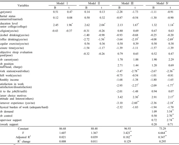 Table 7. Hierarchial multiple regression of selected variables on job satisfaction 