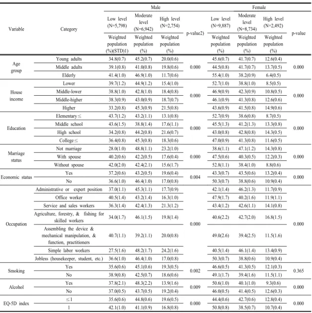Table 2. The influential factors of IPAQ level (N=36,607) (p<0.001).  여성은  서비스ㆍ판매종사자  직군에서  고강도 신체활동  비율이  14.5%로  다른  직군에  비해  높았다(p<0.001)