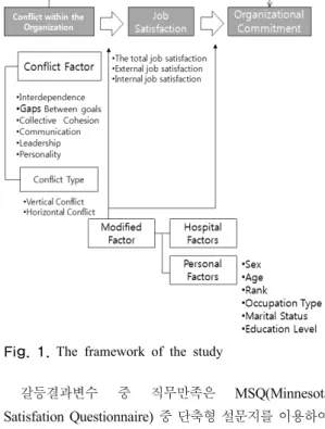 Fig. 1. The framework of the study