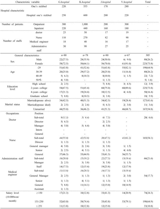 Table 2. General characteristics and Job-related of study subjects 
