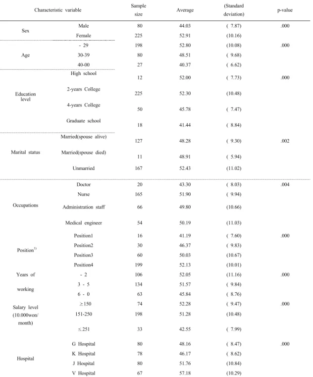 Table 3. Overall Conflict Level of General characteristics and Job-related Characteristics