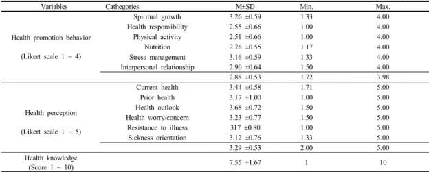 Table 3. Health promotion behavior, health  perception, health knowledge