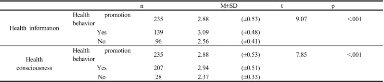 Table 5. Health perception, health knowledge, health promotion behavior by Participant’s characteristics (n=235) 　 n M±SD t p Health information Health promotion behavior 235 2.88 (±0.53) 9.07 <.001 Yes 139 3.09 (±0.48) No 96 2.56 (±0.41) Health  consci