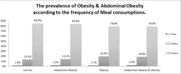 Table 2. Distribution of characteristics according to Dietary behavior in Obesity &amp; Abdominal Obesity