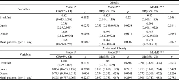 Table 3. Odds ratios (95% CIs) for Obesity &amp;　Abdominal Obesity according to Dietary behavior